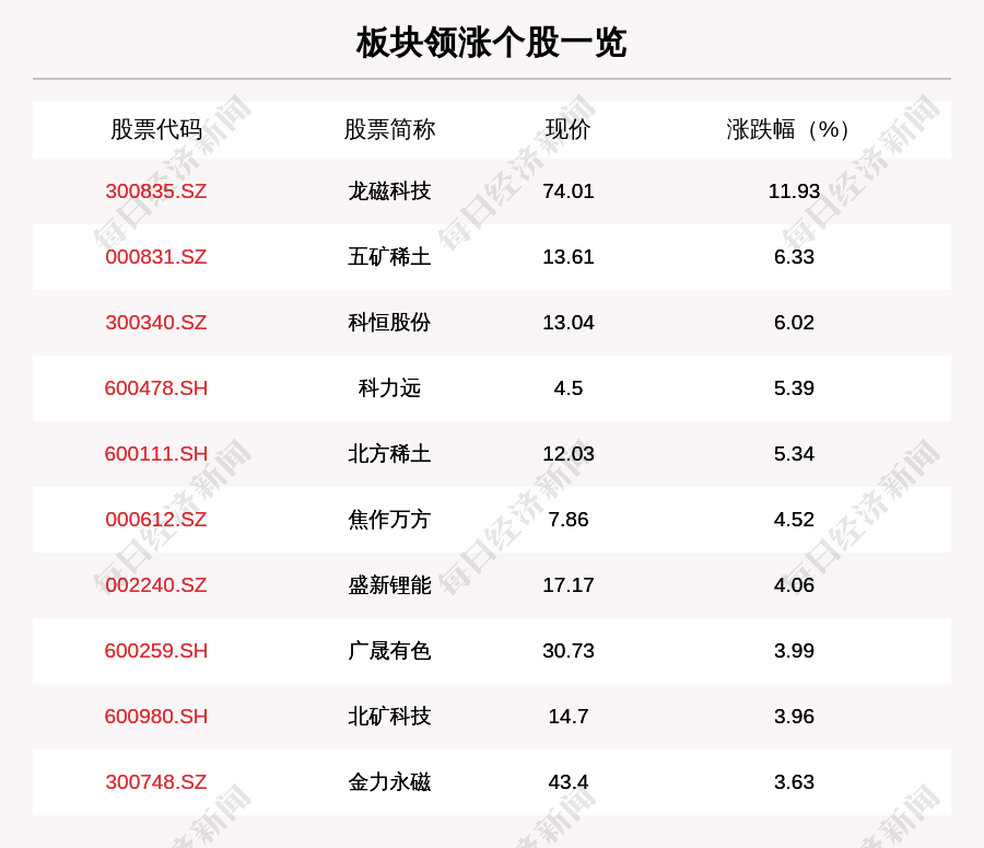 叶峰|稀土永磁板块走强，40只个股上涨，龙磁科技上涨11.93%