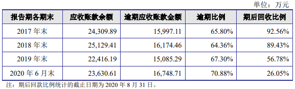 净利|东威科技去年逾期账款2倍净利 产品销量连降仍募资扩产