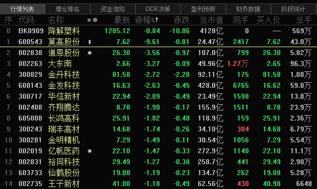 行业|限塑令利好炒过头，市场低迷又亏损，莫高股份领跌重创酿酒股