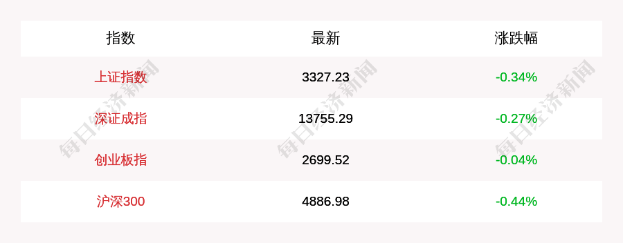 投资|11月13日上证指数开盘下跌0.34%，创业板指下跌0.04%