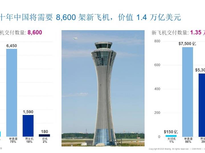 中国|波音预测：中国市场未来20年需要8600架新飞机