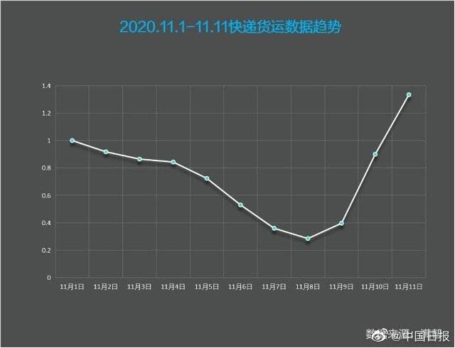 江苏|双十一大数据：快递货量较“618”高7.65%