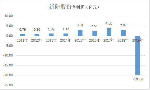 亏损|新研股份应收账高企业绩巨亏连遭问询后公司回复令人难信服
