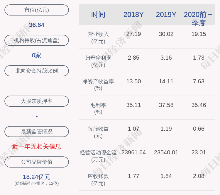 比例|水星家纺：约1.78亿股限售股11月20日解禁，占比66.78%