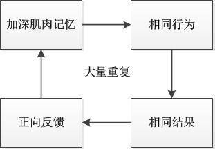 比上瘾更上瘾让用户对产品养成肌肉记忆