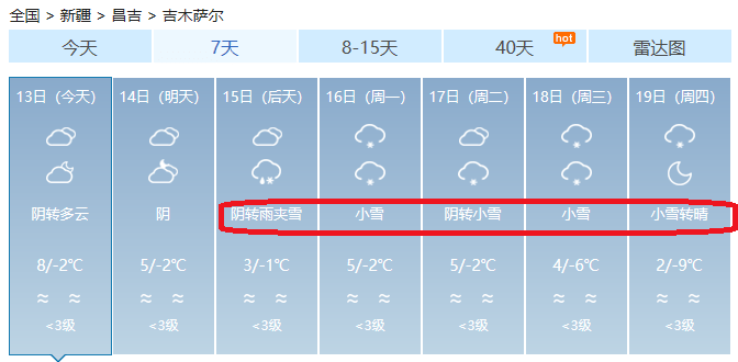 昌吉州各县市 未来一周天气预报 昌吉市  4天有小雪  最低气温-9℃ 3