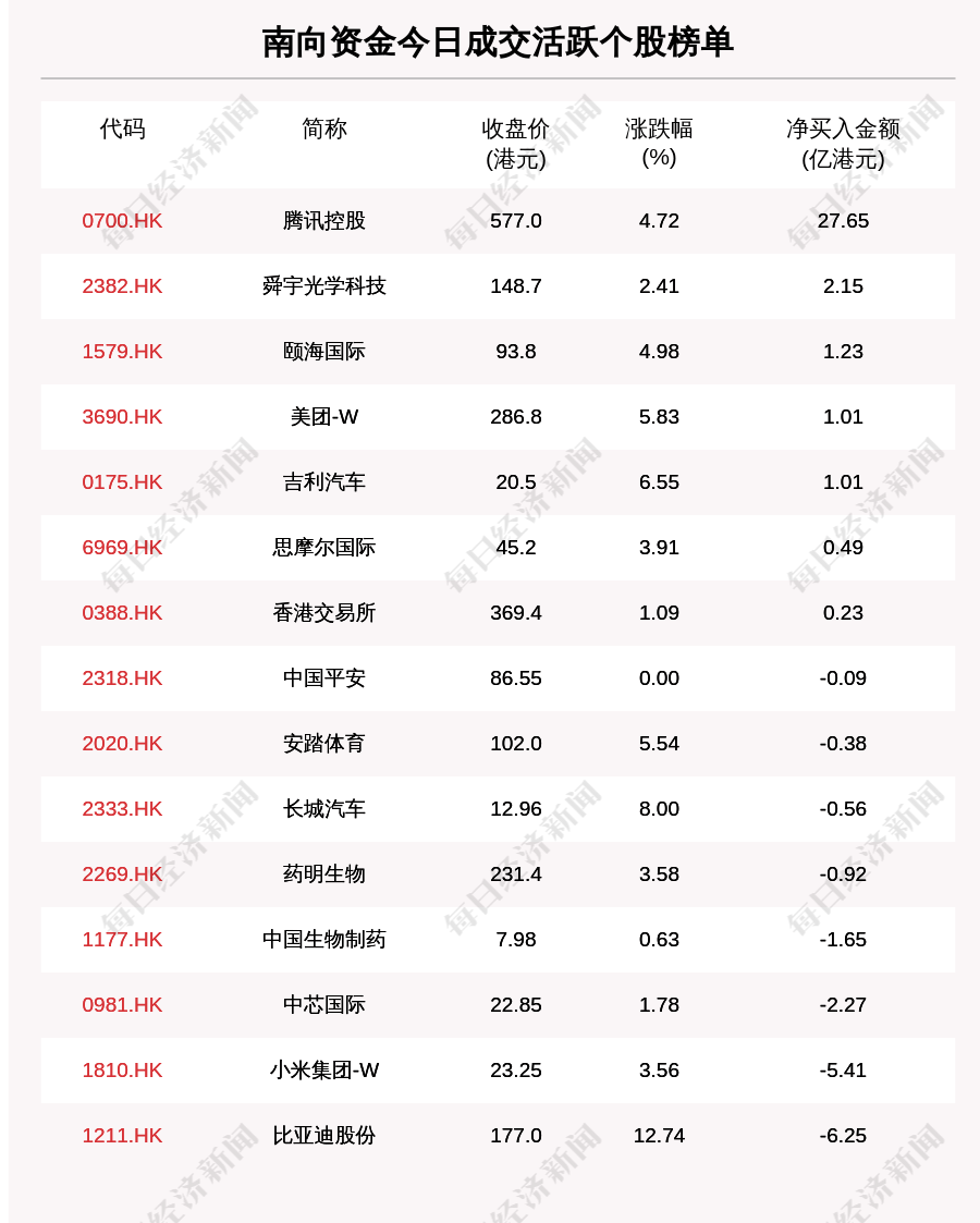 个股|最新出炉！11月12日港股通净流入15.98亿港元，其中27.651亿港元都买了它