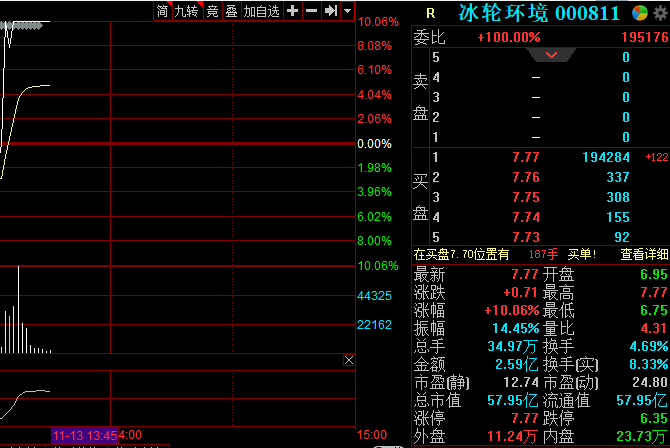 第一财经|午后一则利好消息传来，冰轮环境股价迅速飙升涨停