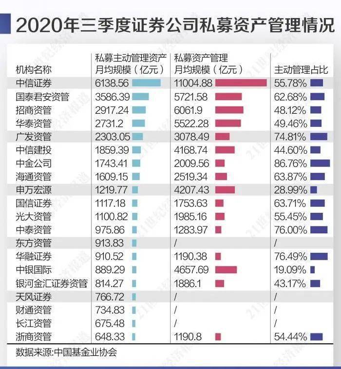2020券商资管收入排名_券商资管排位赛:东证资管收入连续三年第一,国君跃