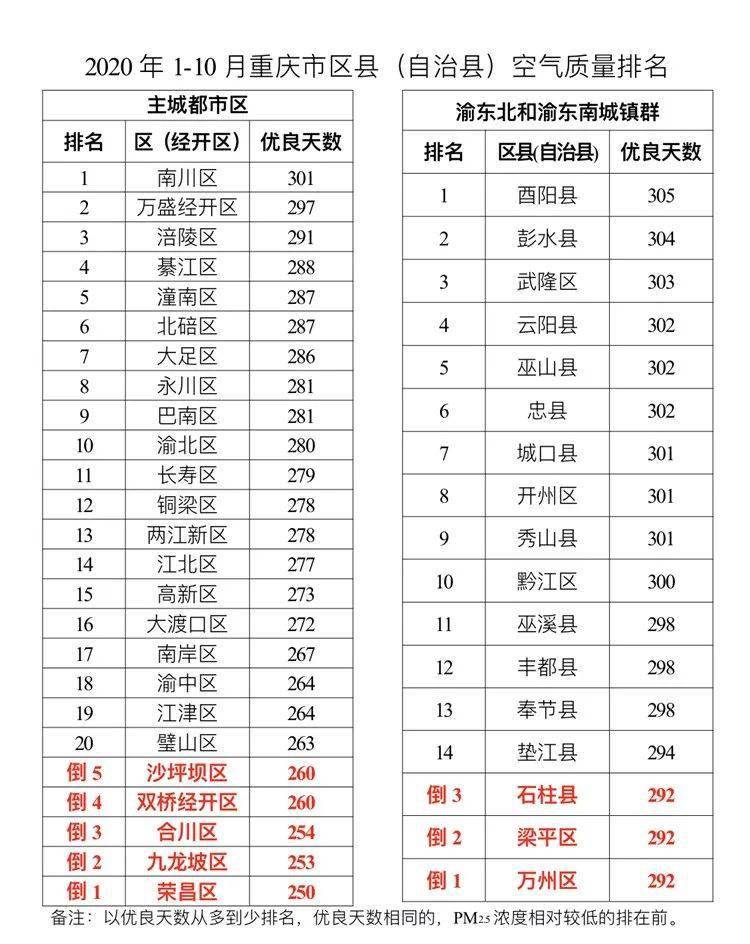 重庆市空气质量最新排名出炉：10月大足以31天排名第一！戳进来看你家那里......