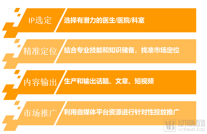 医生|馨医代：用经纪人打造网红医生，提供医生品牌变现、多点执业方案