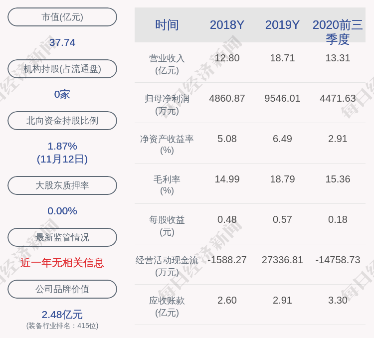 比例|注意！世嘉科技：股东陈宝华减持公司股份比例达到 1%，减持股份数量已过半