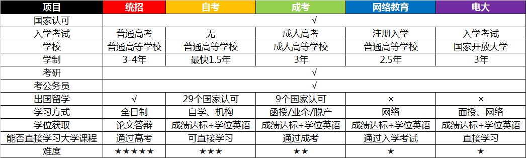 五大学历形式对比你选对67了吗