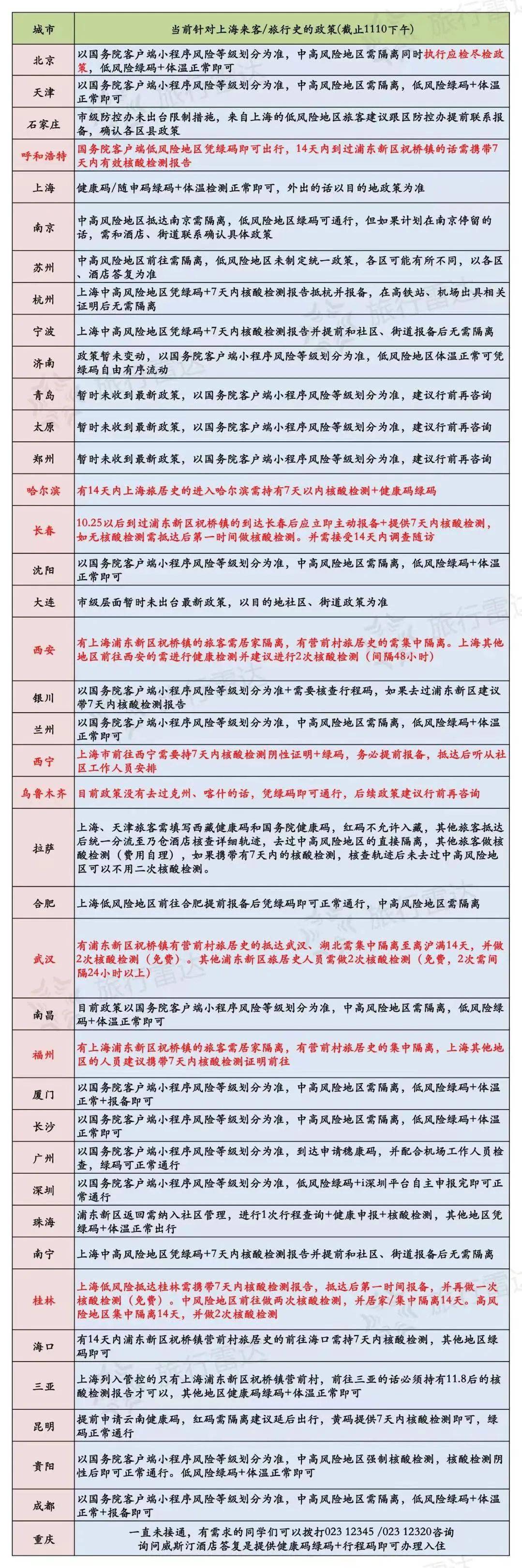 上海行程卡变红出行受阻答案都在这附各地对沪出行政策