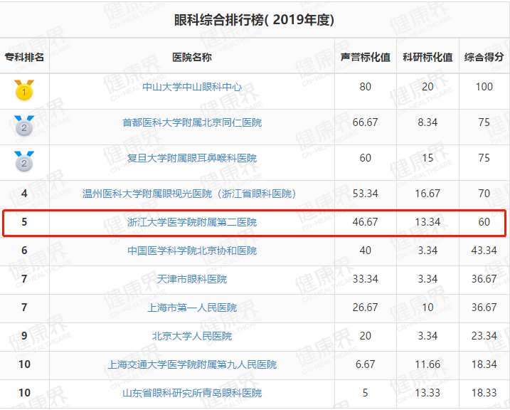 浙江省|十年心力，高歌猛进！浙大二院全国专科排名前5、前10数量浙江省第一！位居中国医院排行榜第一方阵！