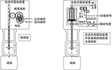 仪表工必读:调节阀知识大全