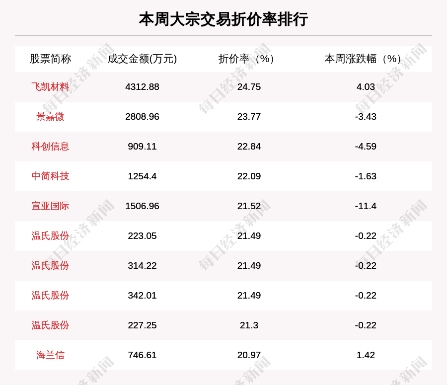 个股|揭秘本周大宗交易：680笔大宗交易成交175.27亿元，机构席位扫货这8只个股（附名单）