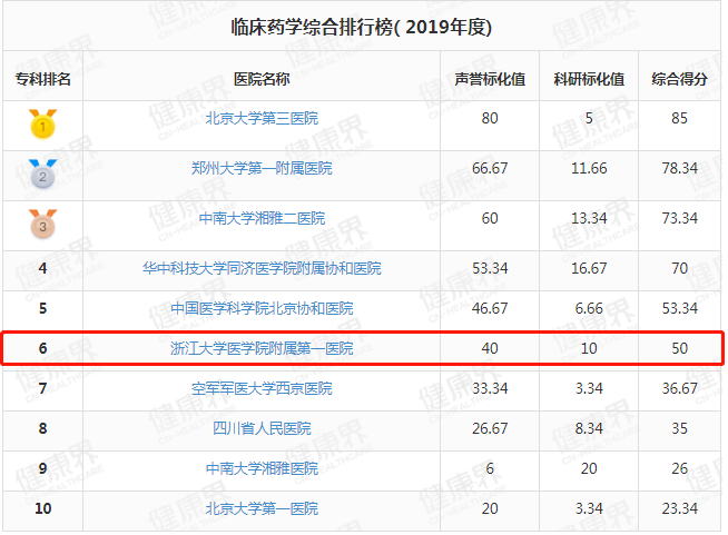 排行榜|最新发布！2019中国医院排行榜：浙大一院连续11年浙江第一