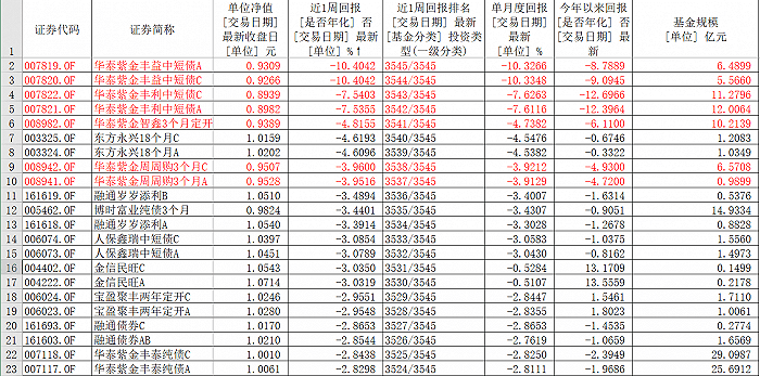 跌幅|信用债违约风波蔓延，周跌幅前十名华泰资管占7席