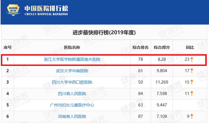 全国|进步最快榜全国第一！浙大邵逸夫医院仅用25年跻身中国医院综合及科研学术排名榜前列