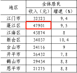 江门市人均收入_江门市地图(2)