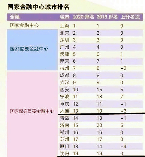 2020金融gdp城市排名_2020年一季度贵阳各市GDP排名 经济数据 增速一览