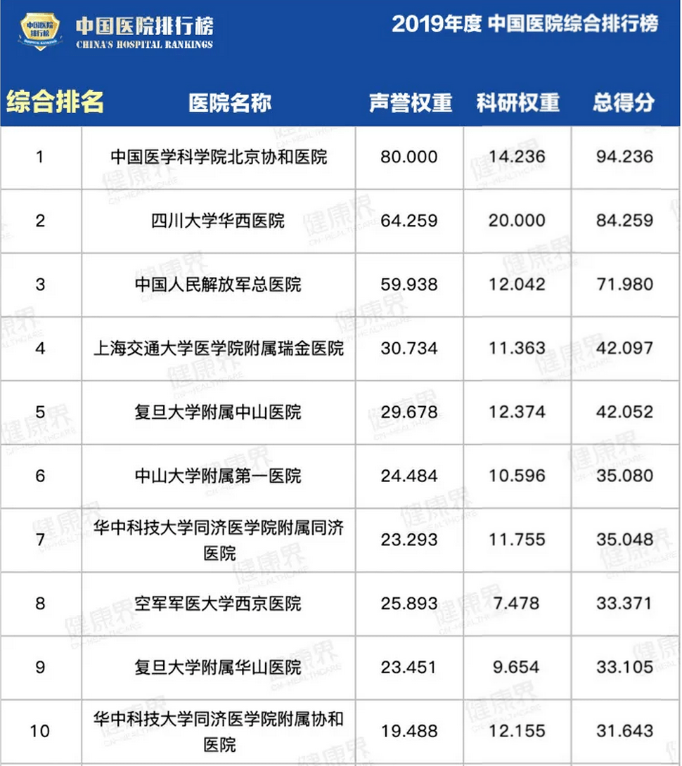 排行榜|我院呼吸科11年称霸全国榜首，医院排名第33位