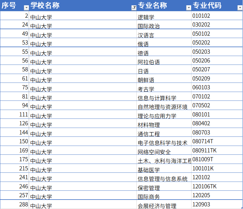 卓小越|哪些大学专业入选了，该如何报考？2020年广东省一流专业公布