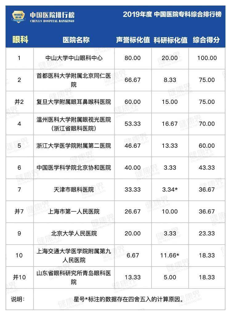 综合|2019中国医院最强专科排行榜，覆盖40个科室！