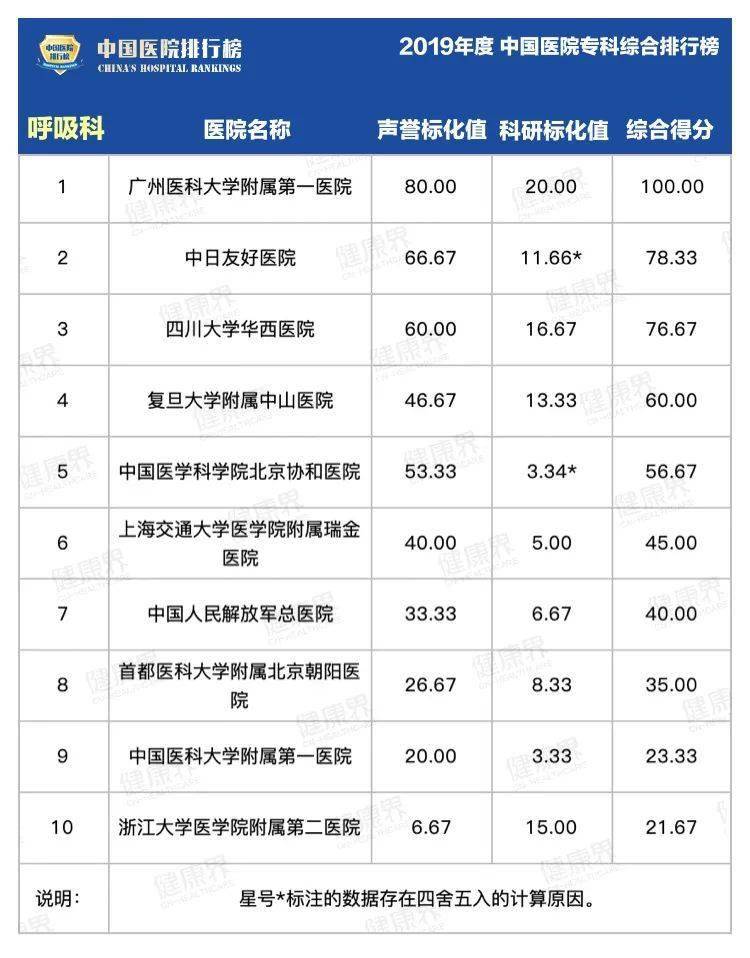 综合|2019中国医院最强专科排行榜，覆盖40个科室！