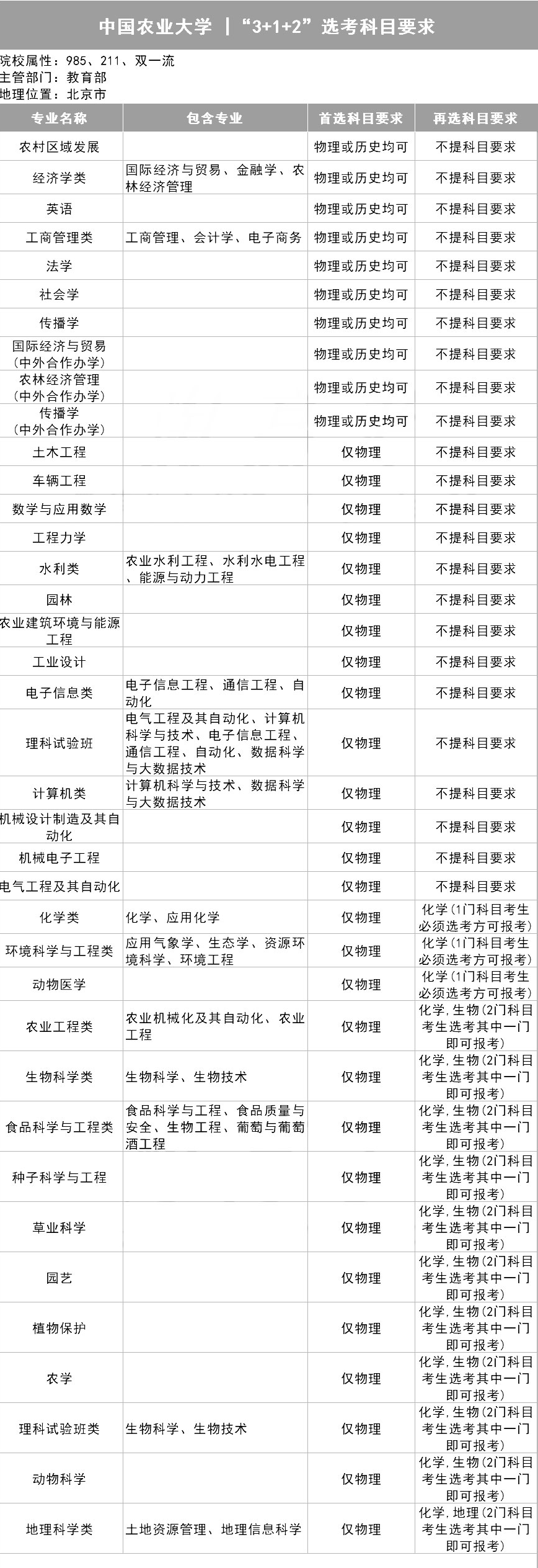 选科|39所985高校＂3+1+2＂选科要求出炉!