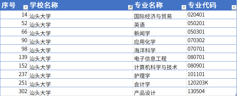 卓小越|哪些大学专业入选了，该如何报考？2020年广东省一流专业公布