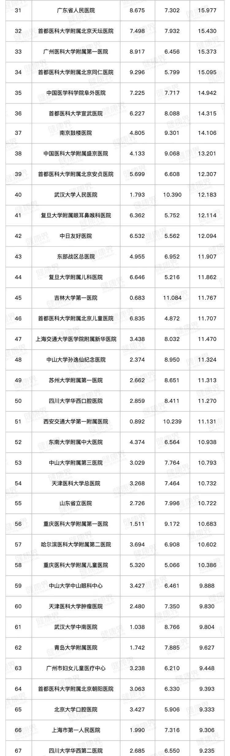 雷火电竞官方网站_
收藏！2019全国医院排行榜公布！前三名原来是…(图2)