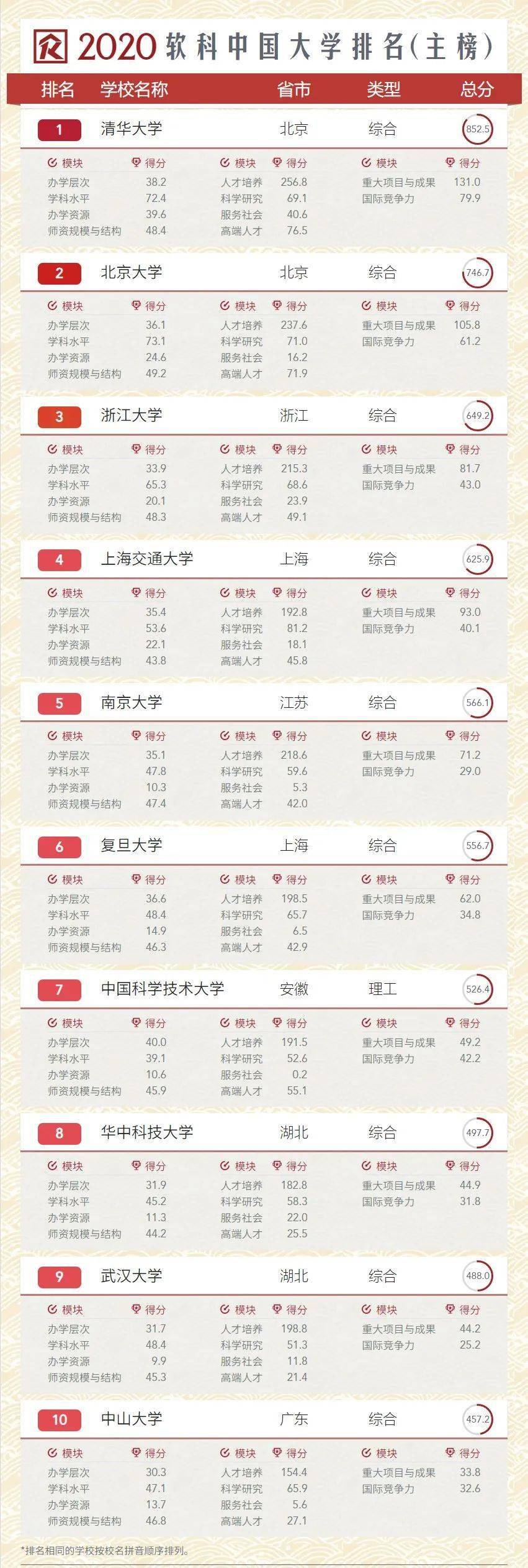 排名|2020中国大学排名发布！前10排名突变！快来看看你的大学！