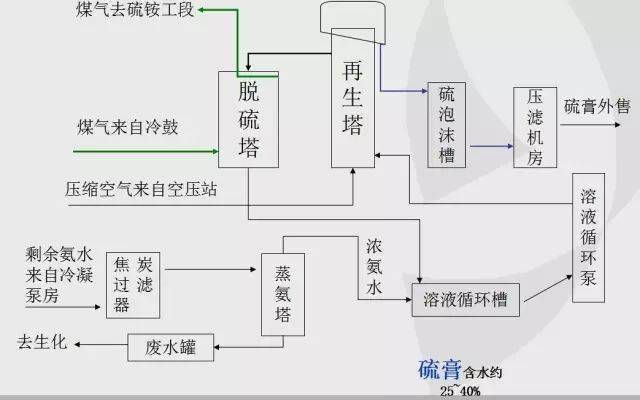 焦化厂生产工艺流程(附现场图)