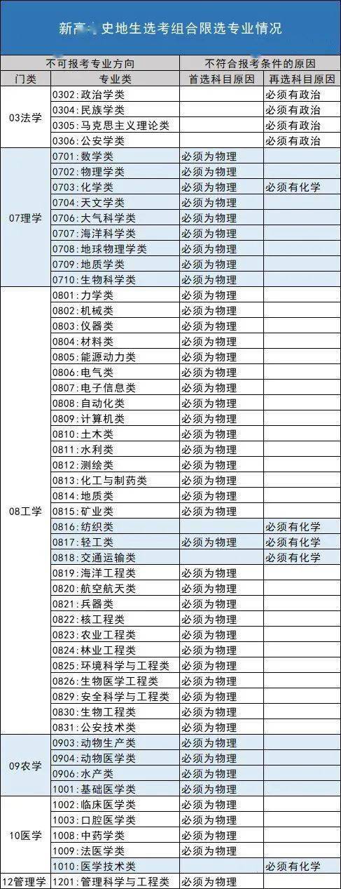 辽宁省|来了！辽宁省2021年新高考选科所有组合优劣势深度分析！