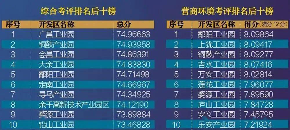 赣州经开区在江西排名第几?省考评top10榜出炉!速看!