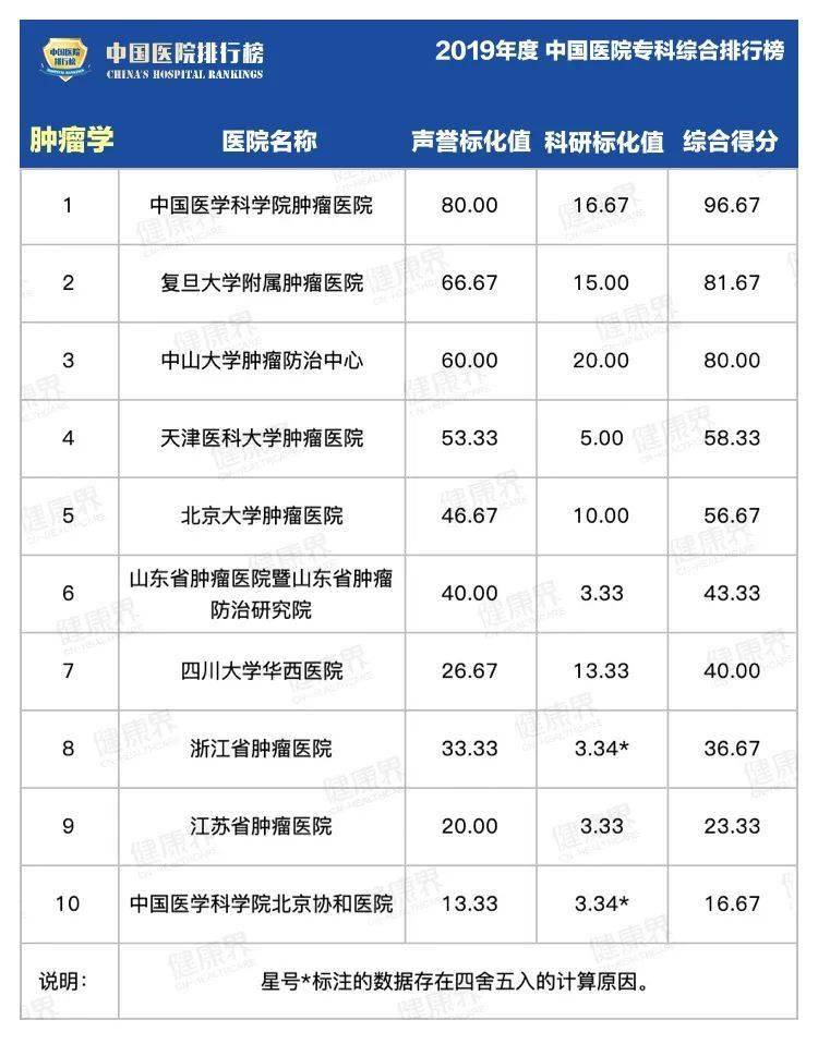 综合|2019中国医院最强专科排行榜，覆盖40个科室！