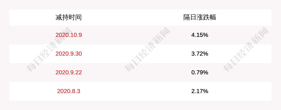 股份|睿创微纳：公司股东石筠减持公司股份34万股，减持股份数量已过半