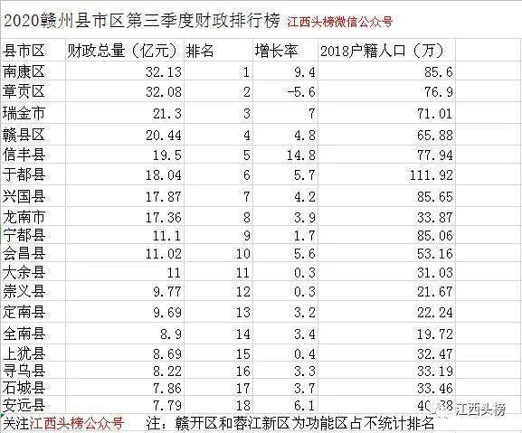 江西南康区gdp排名_历害了我的大南康 从 白手起家 到年产值破千亿(2)