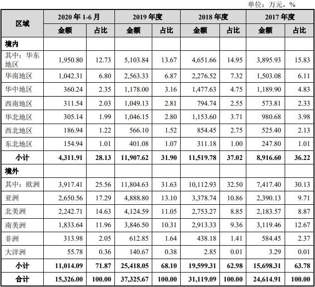 收入|玉马遮阳外销收入占比7成汇兑损益反常 募资超总资产