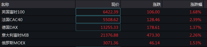 利好|疫苗试验又传利好，全球市场再度沸腾：欧股、道指期货、油价集体飙涨