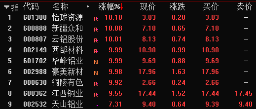 重仓|30多万股民兴奋！这只铜业股涨停封单60多万手，刘益谦旗下公司重仓杀入！有色行情才走了1/3？谁将成为年底“最靓的仔”？