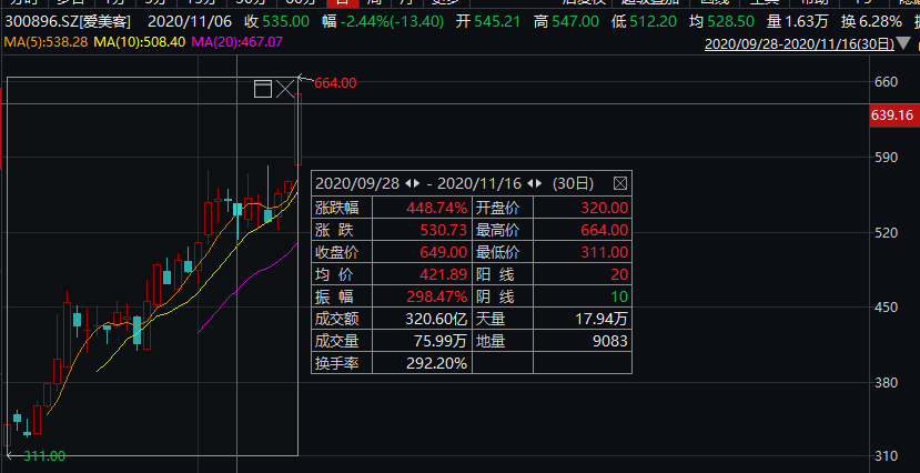 市场|上市30天暴涨450%！这公司火了，毛利比茅台还高