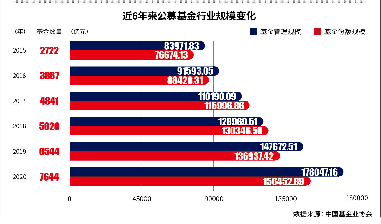 座次|“数”说公募：规模创新高 行业座次微调