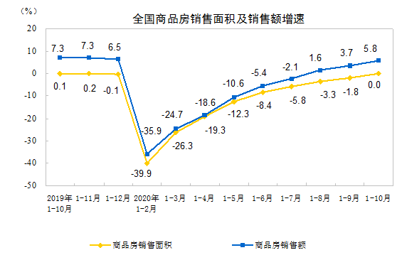 开发|统计局：1—10月份东部地区商品房销售额同比增长11.1%