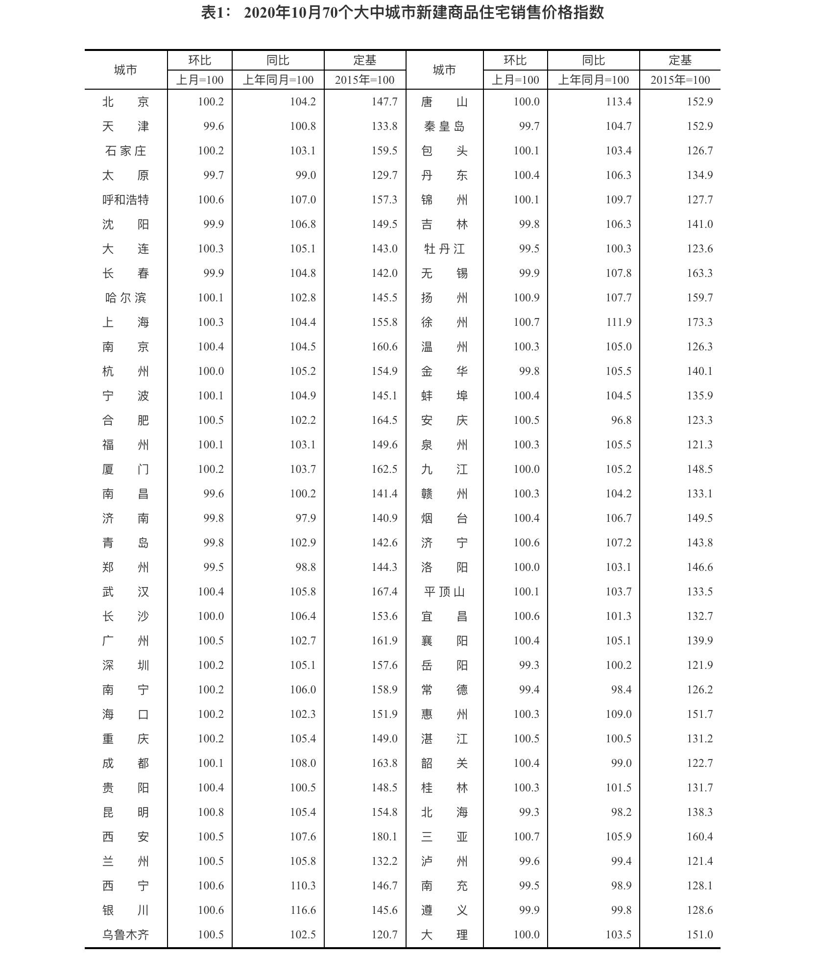 二手房|10月70城房价涨幅回落，扬州房价环比涨0.9%位居第一