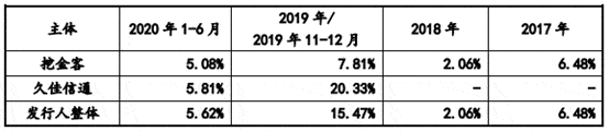 久佳|挖金客4冲上市:依赖症依旧 商誉暴增毛利率5年半降6成