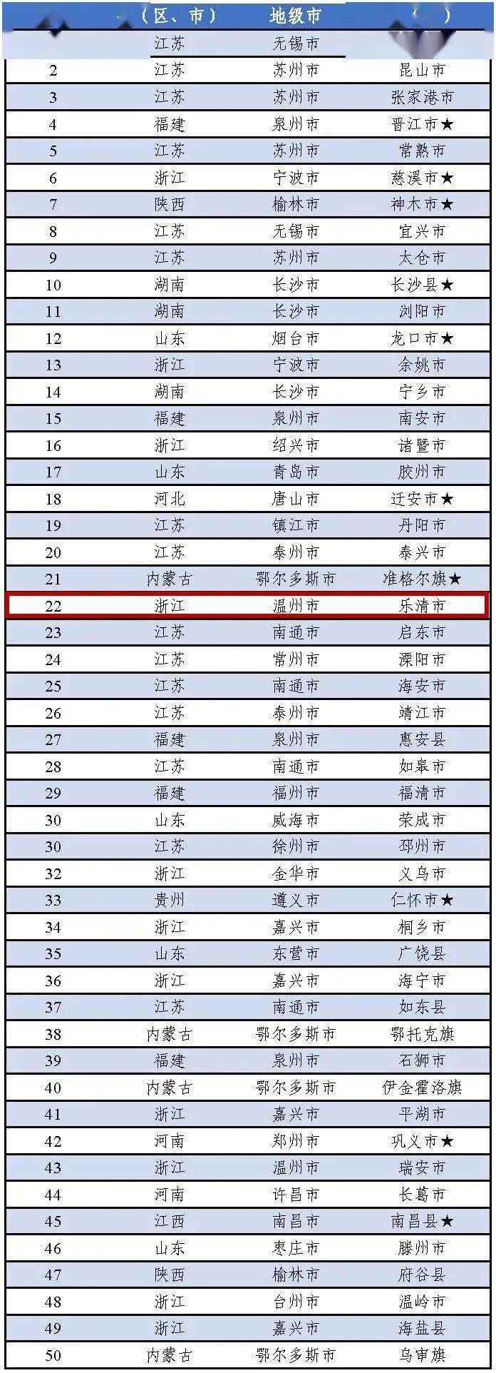 厉害了！乐清又登全国大榜！排名……