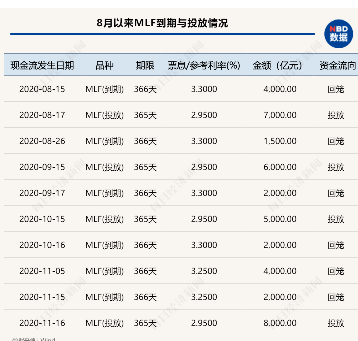 央行|“麻辣粉”连续四月超额续作专家：年底前降准的可能性几乎可以排除